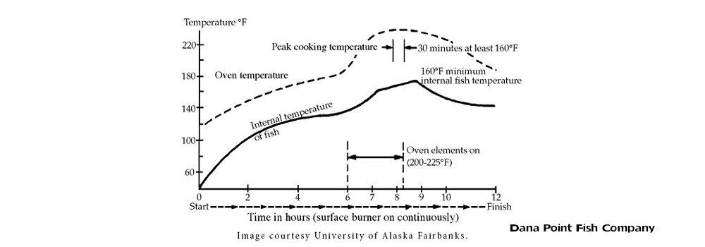 Brining Time Chart